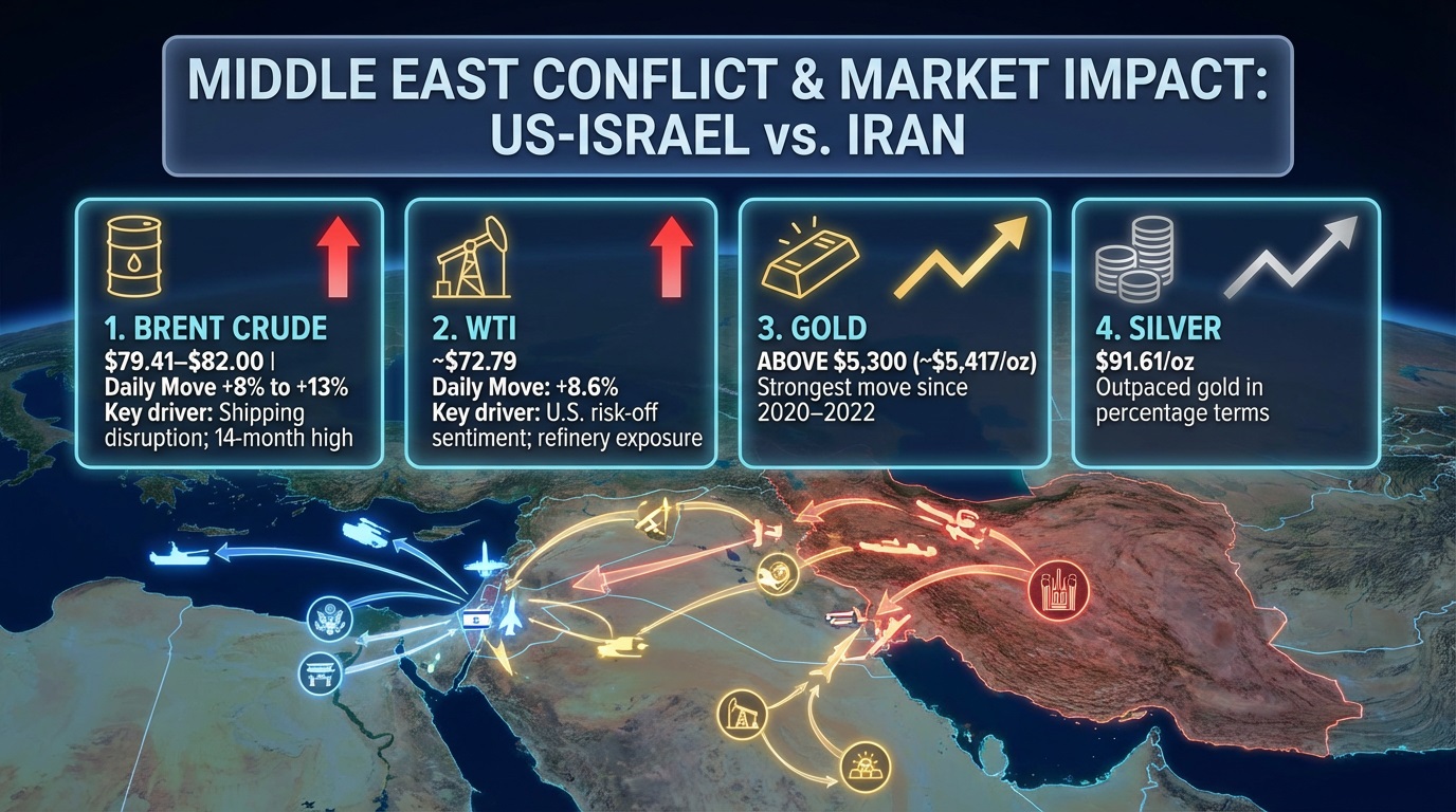 Gold has broken into previously untested price territory as the Middle East conflict continues to intensify across the region.