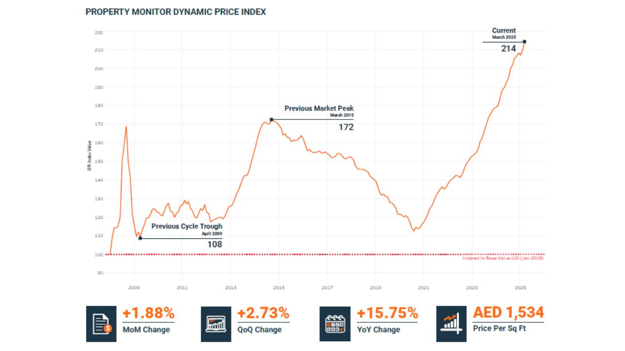 dubai property prices rose in march 2025 with an increase of one point eight eight percent in the dynamic price index