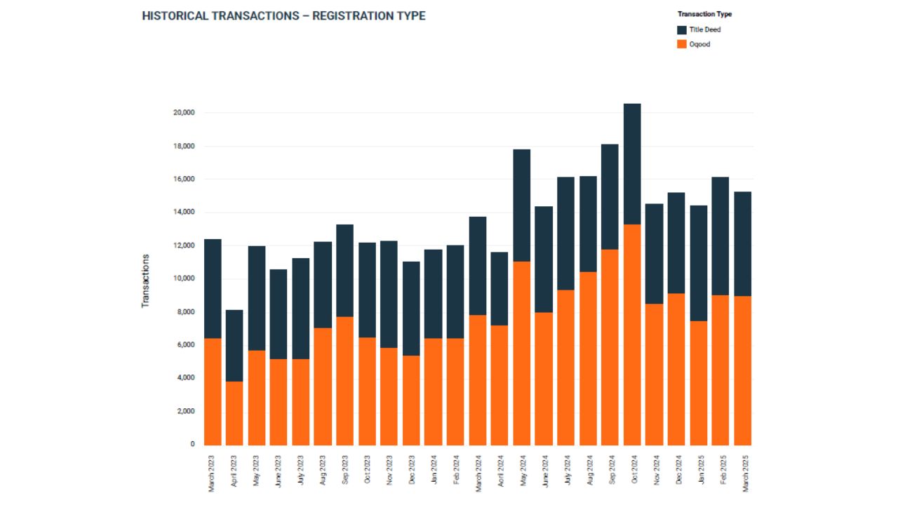 resale transactions increased to six thousand five hundred fourteen in march 2025