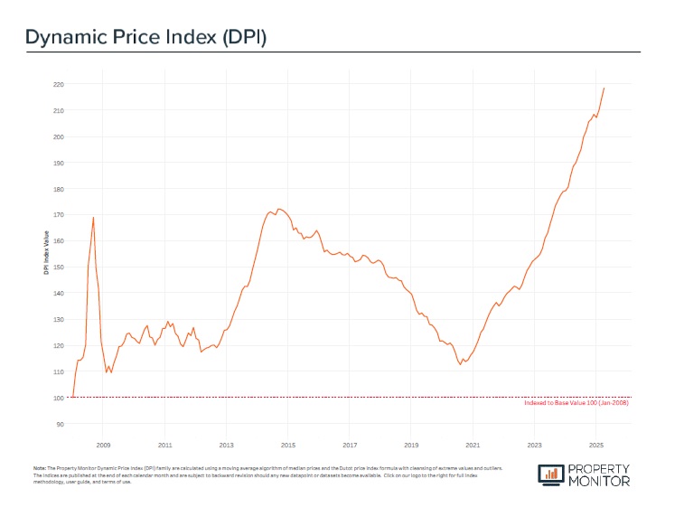 The Dynamic Price Index highlights that the Dubai residential market has maintained a robust upward price trajectory.