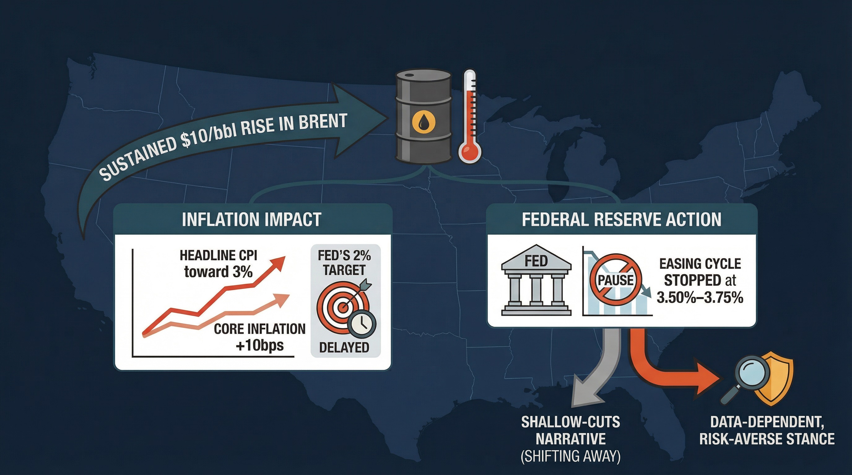 The US retains structural energy resilience due to consolidated shale output.