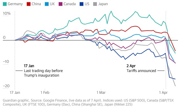 Broad sell-off across global markets as a result of Trump's tariffs