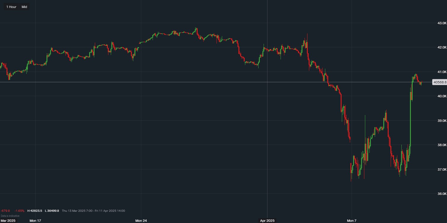 Dow Jones Industrial Average Chart on 10th April after Trumps Tariff fiasco