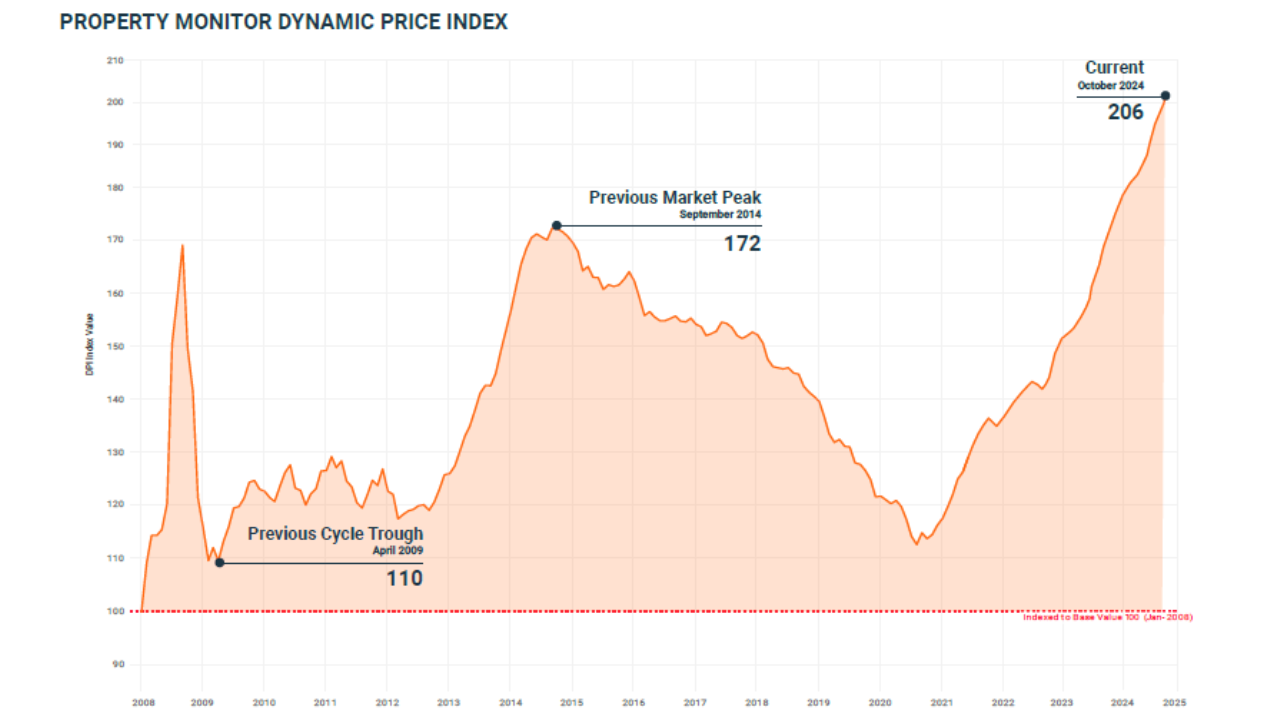 October 2024 Property Monitor Report Dynamic Price Index
