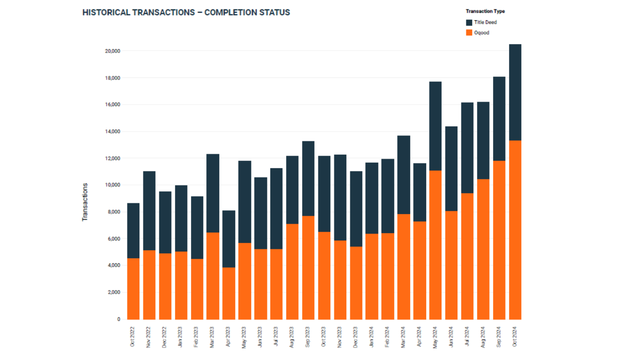 Historical Transactions October 2024 Property Monitor Report