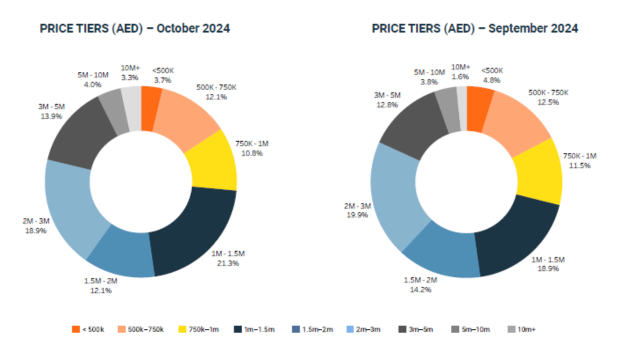 October 2024 Property Monitor Report Price Tier Analysis