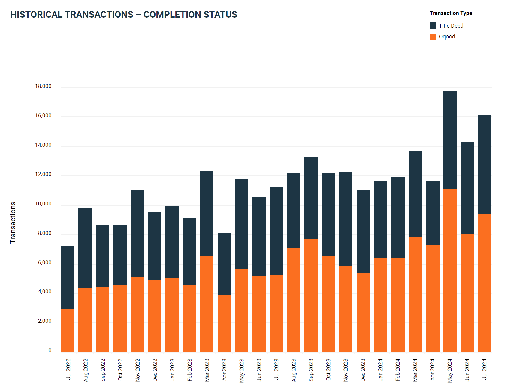 Historical Transactions July 2024 Property Monitor Report