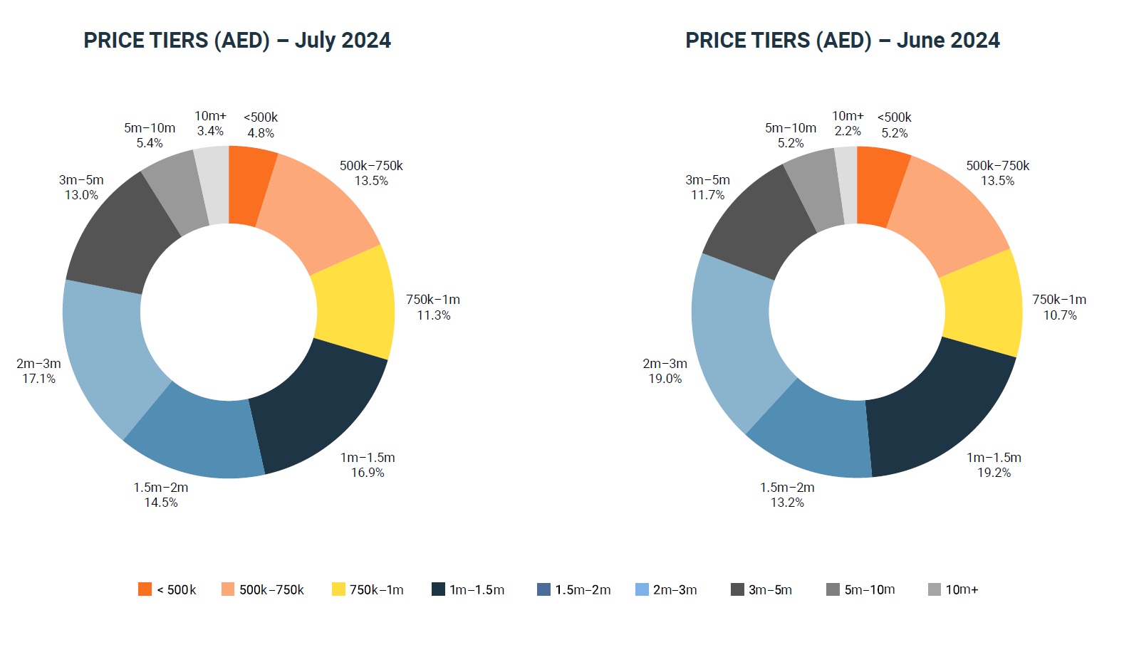July 2024 Property Monitor Report Price Tier Analysis