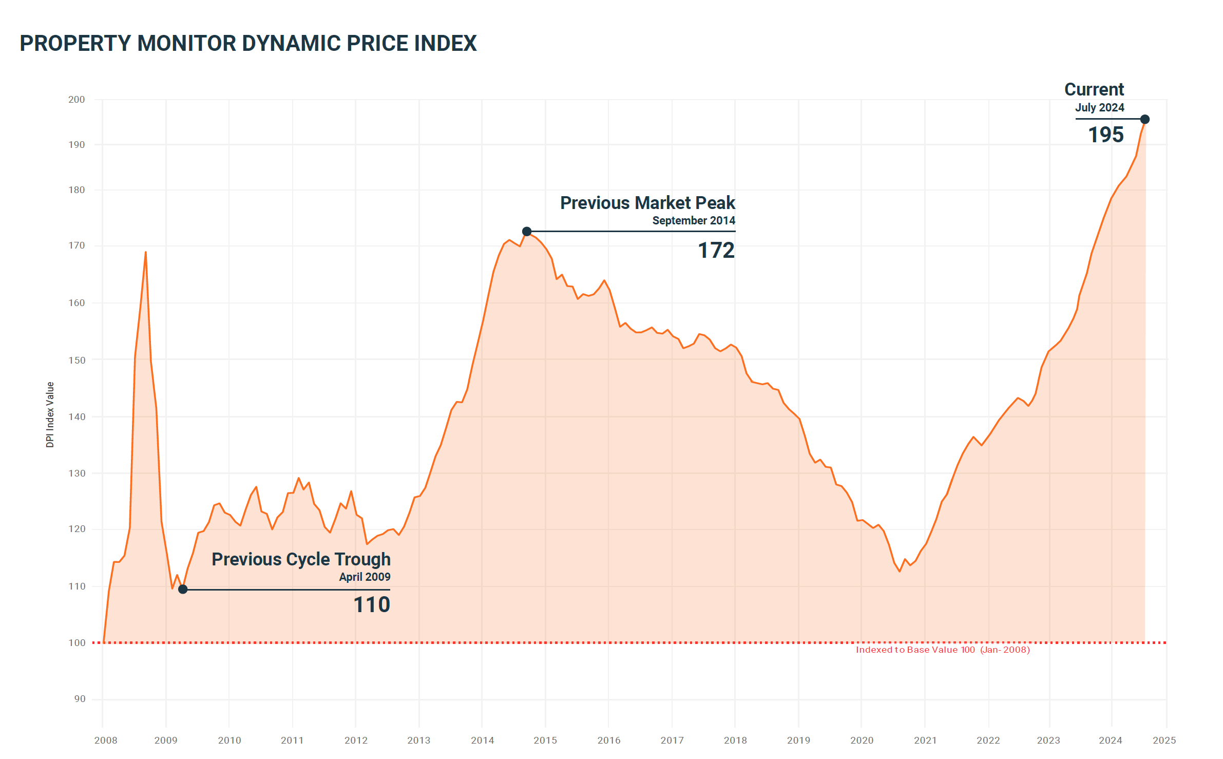 July 2024 Property Monitor Report Dynamic Price Index