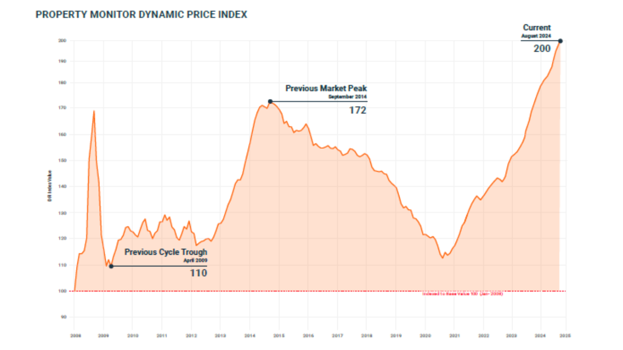August 2024 Property Monitor Report Dynamic Price Index