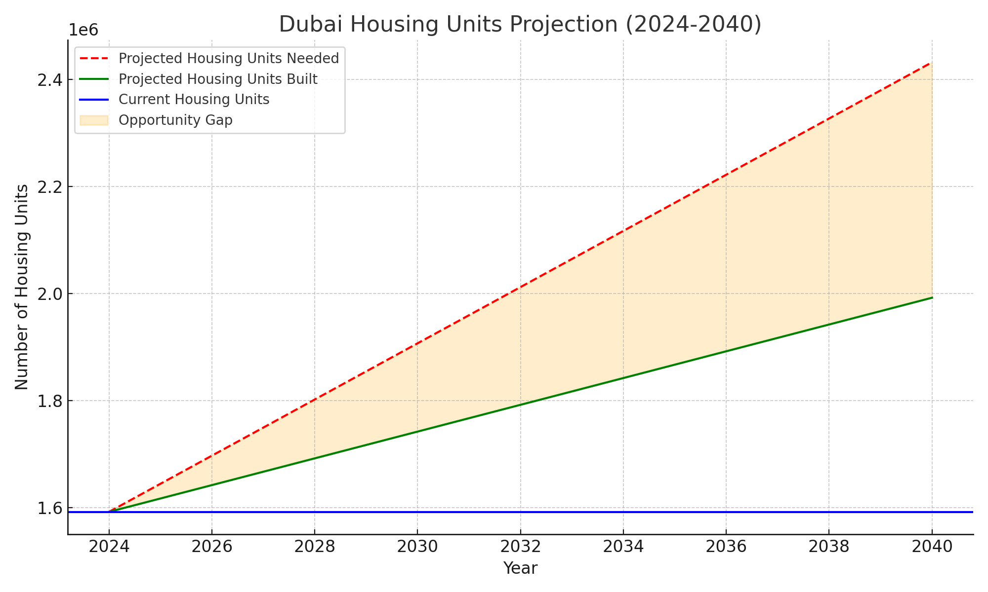 Dubai Real Estate Growth Supply Gap