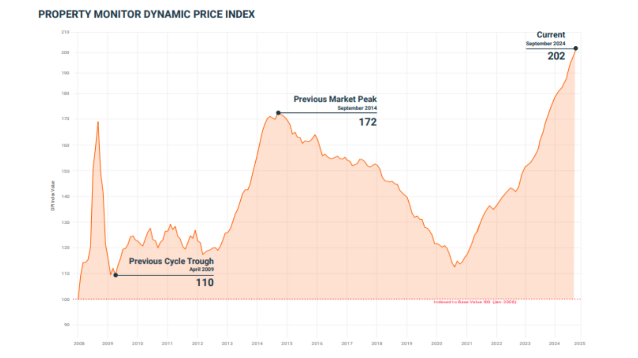 September 2024 Property Monitor Report Dynamic Price Index