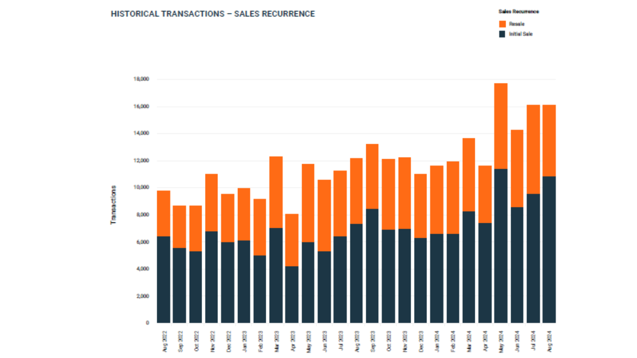 Sales Recurrence Transactions September 2024 Property Monitor Report