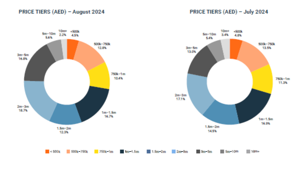 September 2024 Property Monitor Report Price Tier Analysis